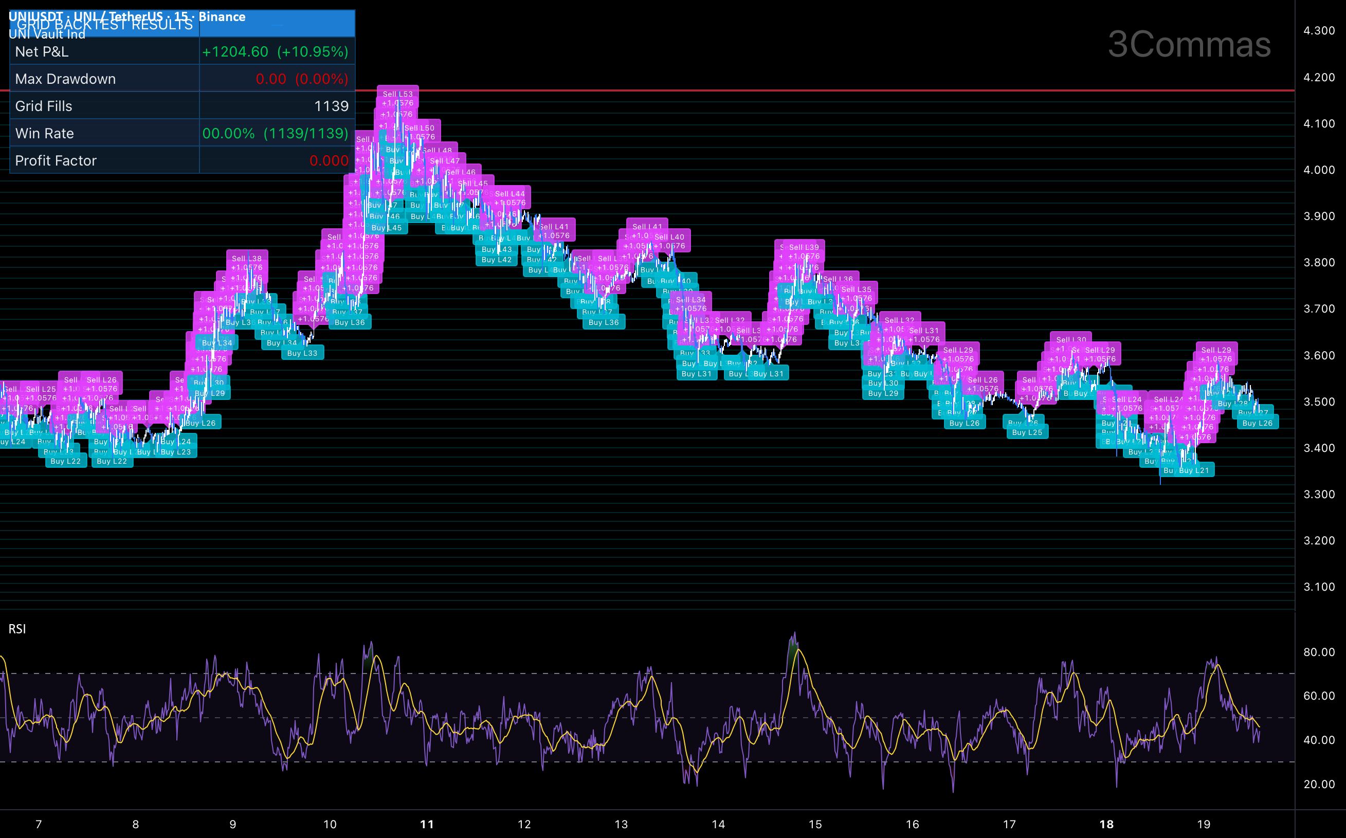 [3Commas] UNI Vault Grid - UNI - Indicator by 3Commas — TradingView India