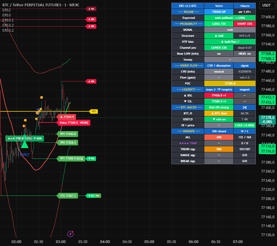 ERS v3.2 BTC( EARLY REVERSAL SCANNER v3.2 ): indicador de bugalterO1 ...