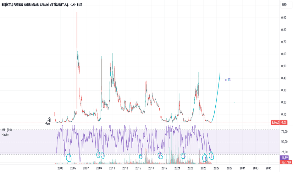 1 Nisan 2026 - #BJKAS - x 13 getiri potansiyeli - Besiktas Futbol Yatirimlari Sanayi ve Ticaret A.S.