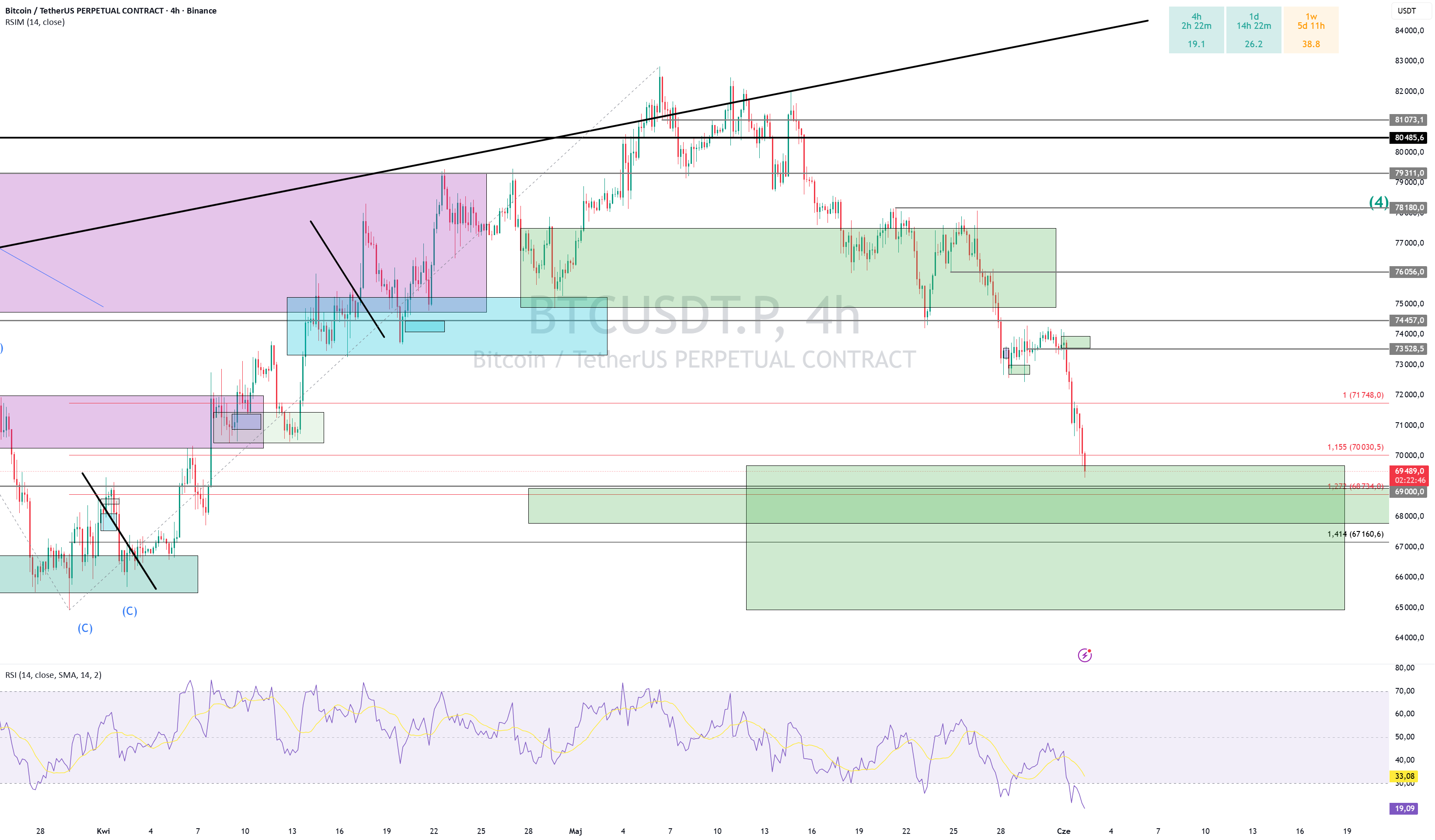 BITCOIN SPADA - CO DALEJ???!! dla BINANCE:BTCUSDT.P przez Gambit ...