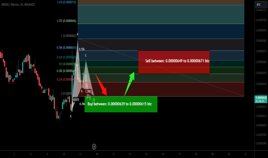 Trade signal | MOBOX (MBOX) completed a setup for the next pump
