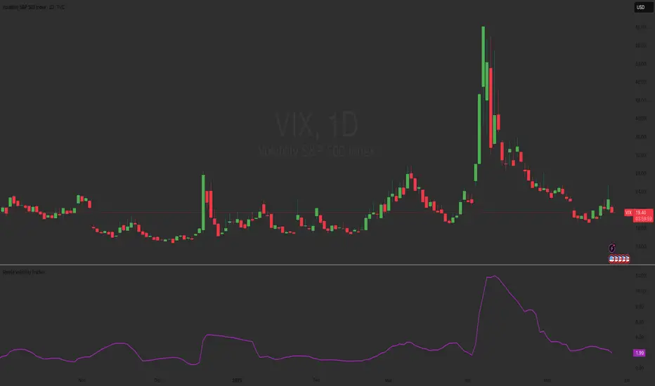 Simple Volatility Tracker — Индикатор от rlozanodaily — TradingView