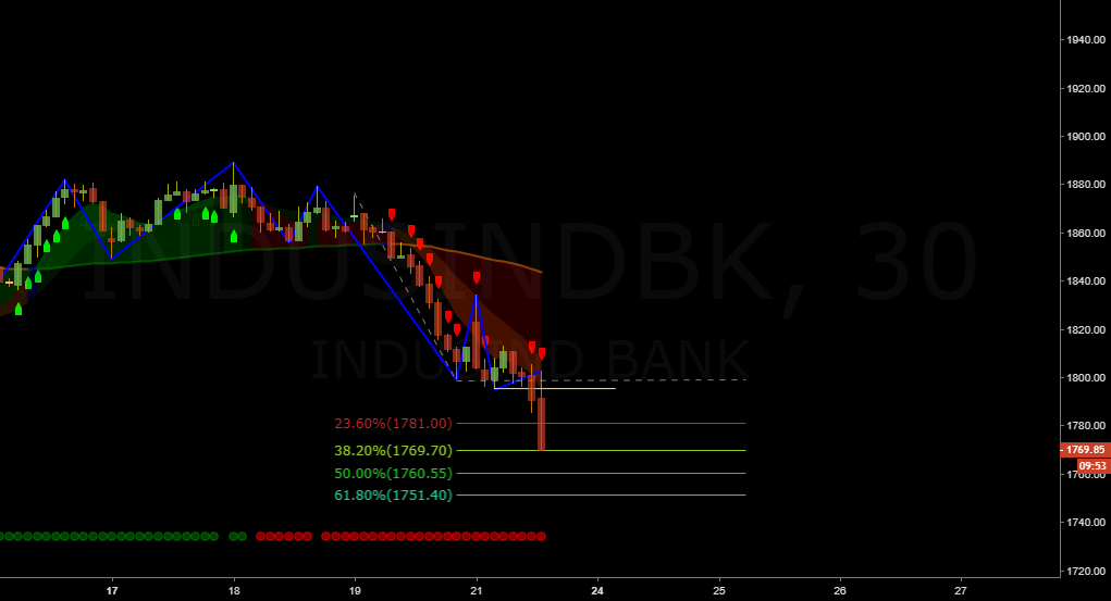 #indusind# for NSE:INDUSINDBK by ranjanmazumder — TradingView India