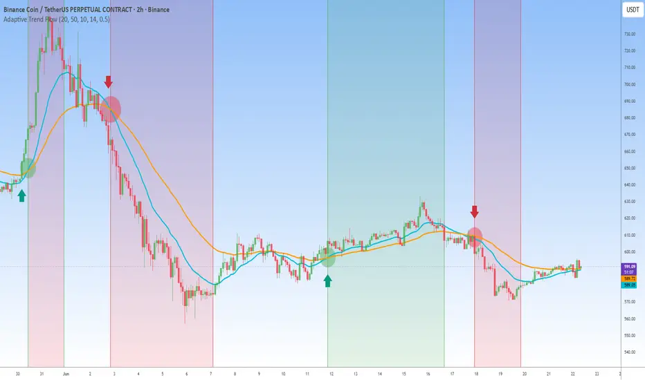 Adaptive Trend Flow — Indicator by Jos-ProTrader — TradingView India