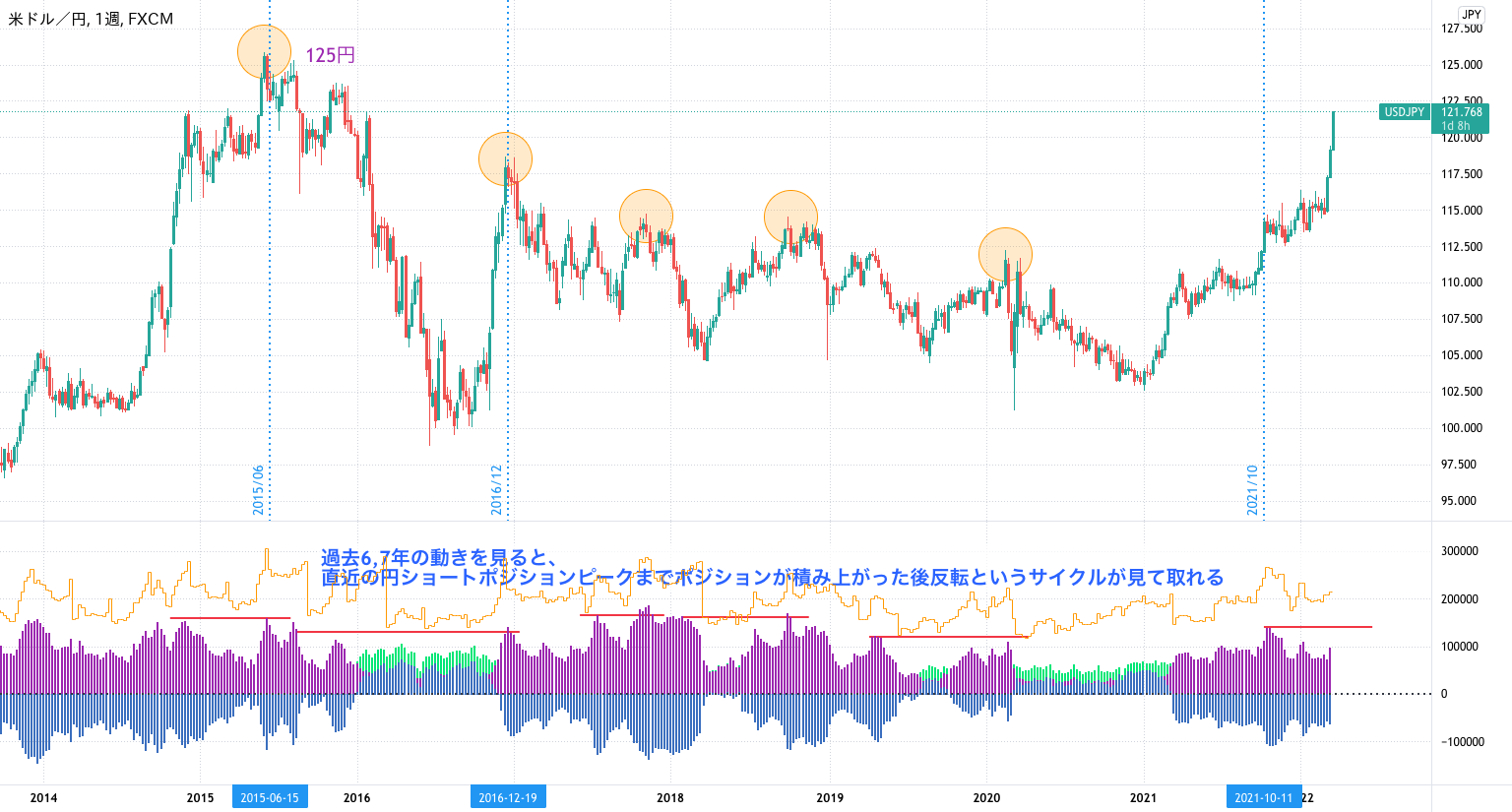ドル円の投機筋ポジションを見てみよう (125円は現実解) FX365_ThailandによるFX:USDJPYの分析 — TradingView