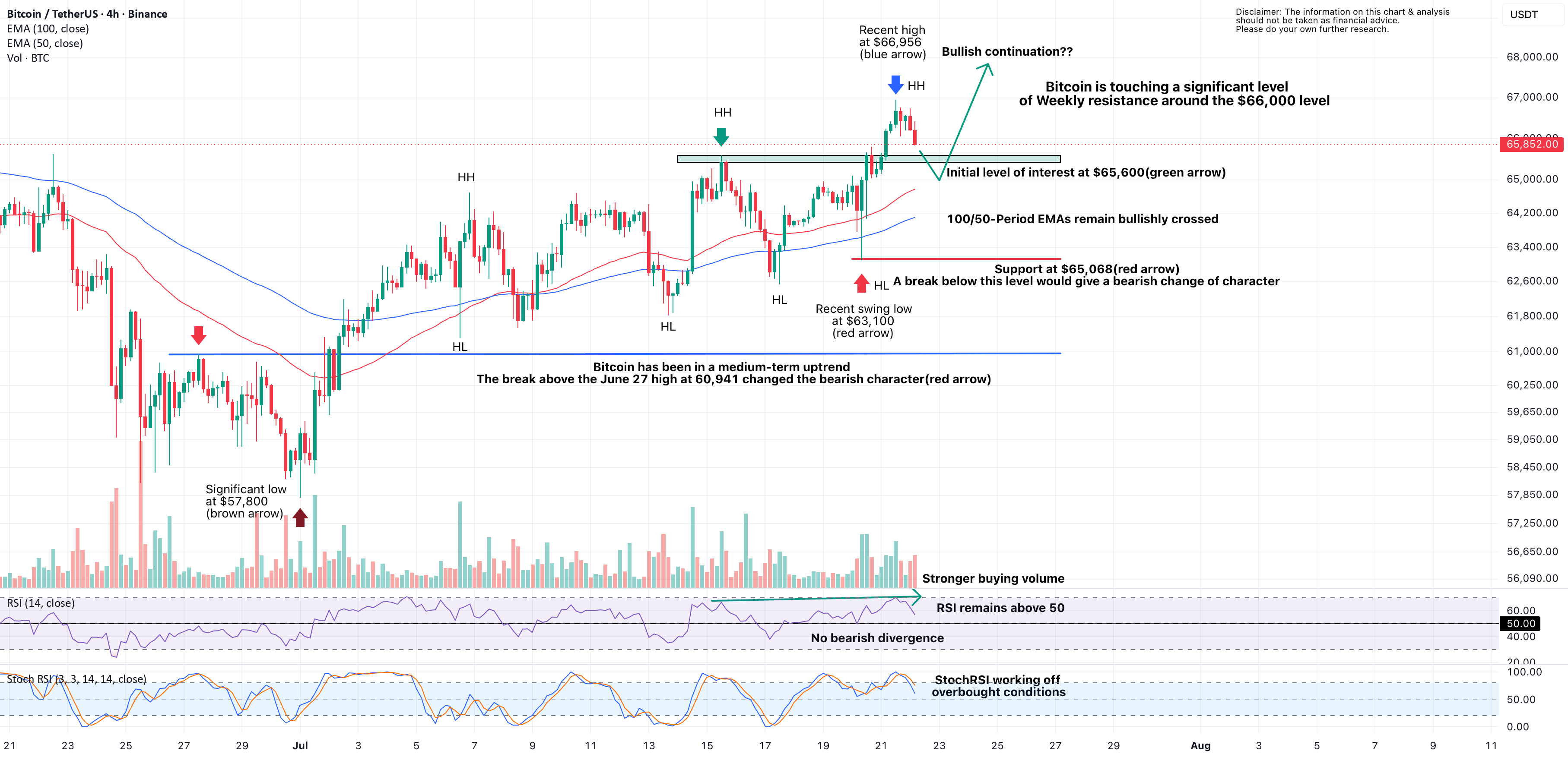 Bitcoin: Medium-Term Uptrend Must Be Respected for BINANCE:BTCUSDT by DukesMarketAnalysis