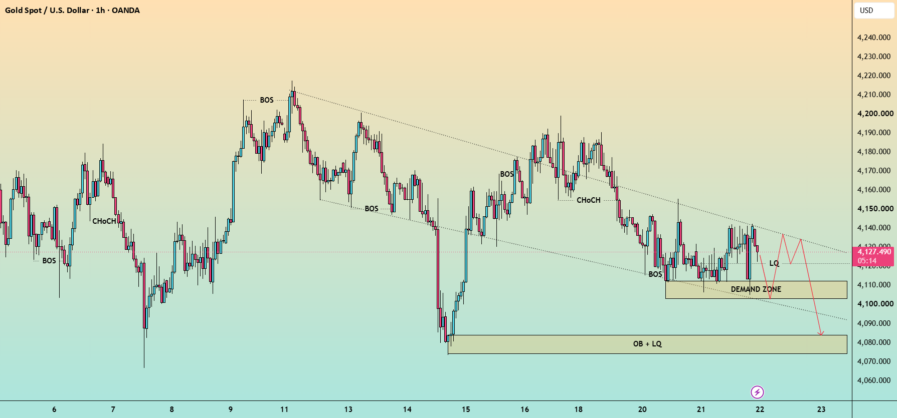 XAUUSD H1 — Wave 5 Unfolding? 4080 Is Back in Focus XAUUSD H1 — Wave 5 Unfolding? 4080 Is Back in Focus