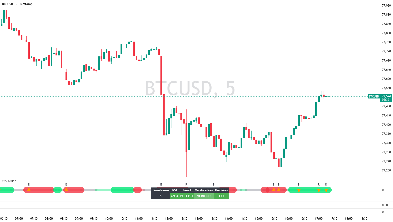 Trend Entry Verifier [AITD] — 指标由TheAITradingDesk提供 — TradingView
