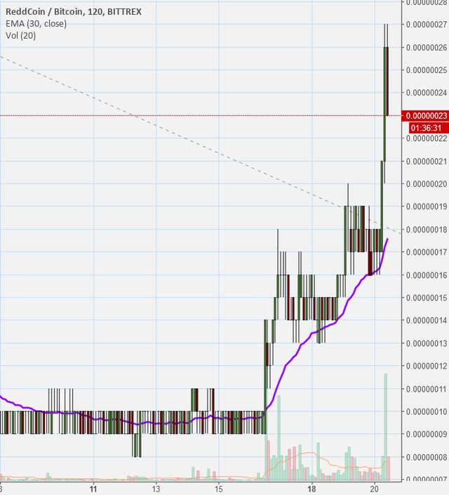 bittrex advice is reddcoin a pump and dump is ethereum redcoin price chart
