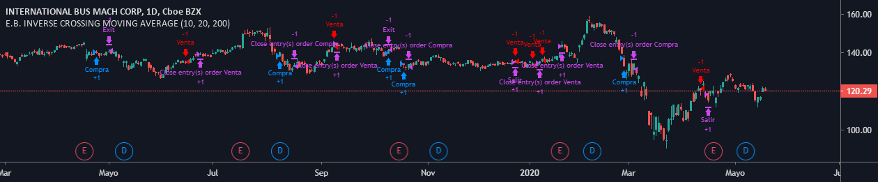Tradingview Inverse Chart E.B. INVERSE CROSSING MOVING AVERAGE — Strategy by ...
