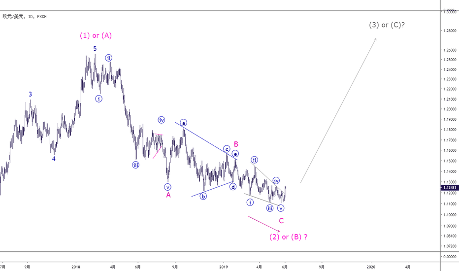 EURUSD: 三浪下跌结束？欧元可能已见底