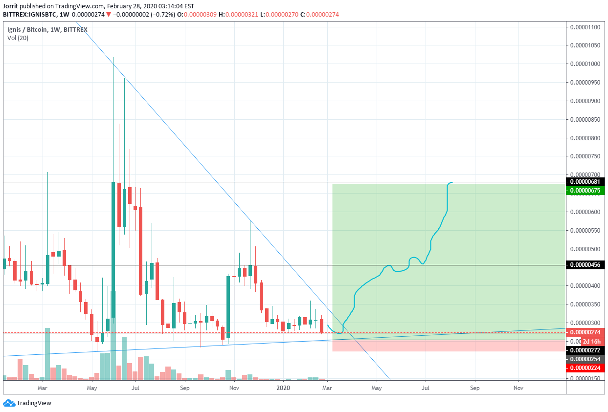 BITTREX:IGNISBTC Idea Chart Image by Escoinor