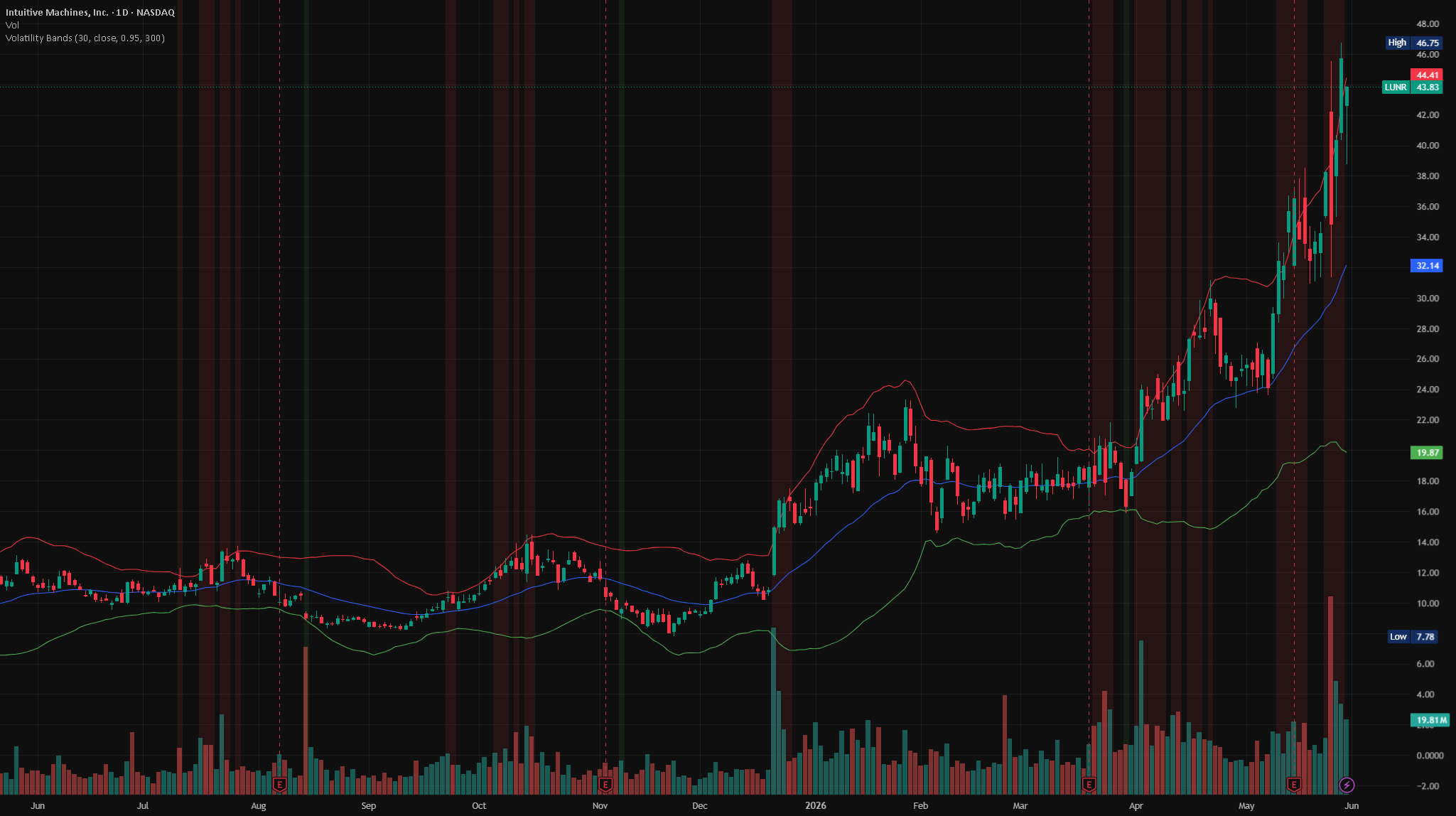 Volatility Bands Using t-Distribution & Prediction Intervals ...