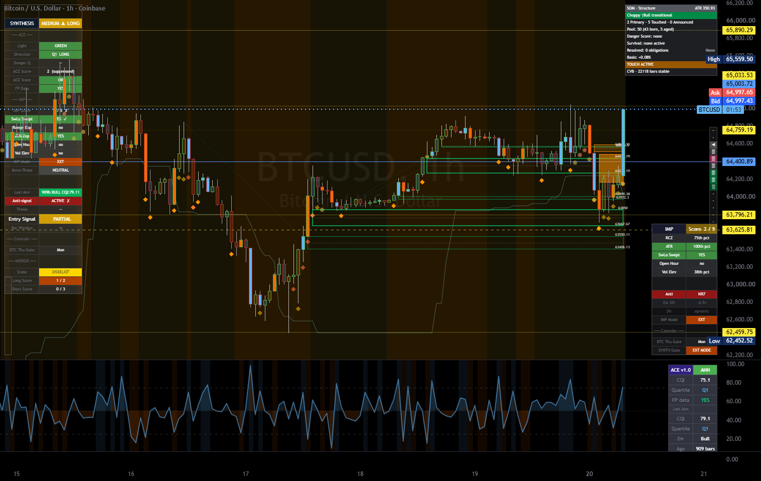 BTC Rebounded To 64,864 – But Only The Hourly Believes It. BTC Rebounded To 64,864 – But Only The Hourly Believes It.