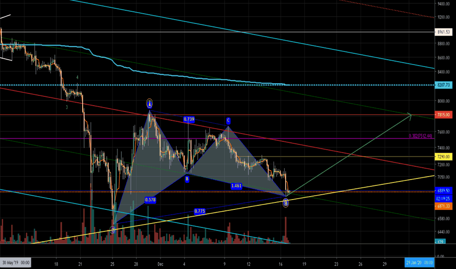 BTCUSD: BTC Bullish Gartley