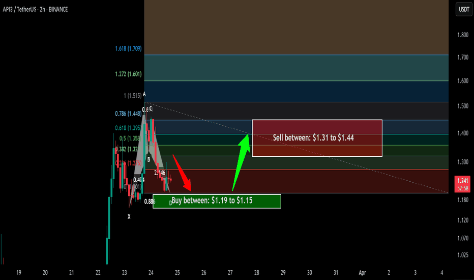 Trade signal |API3 completed a setup for the next pump