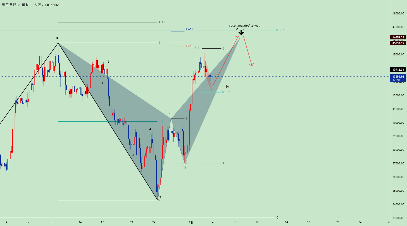 ElleXBT 의 COINBASE:BTCUSD 에 대한 CHASS_ | 비트코인 — TradingView