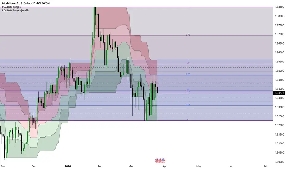 IPDA Data Ranges Static — williamcharlesbarwell 의 인디케이터 — TradingView