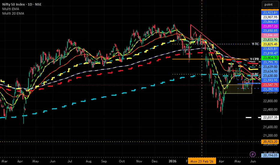 Multi 20 EMA (Any timeframe by CSP) — Indicator by patelpurima1984 ...