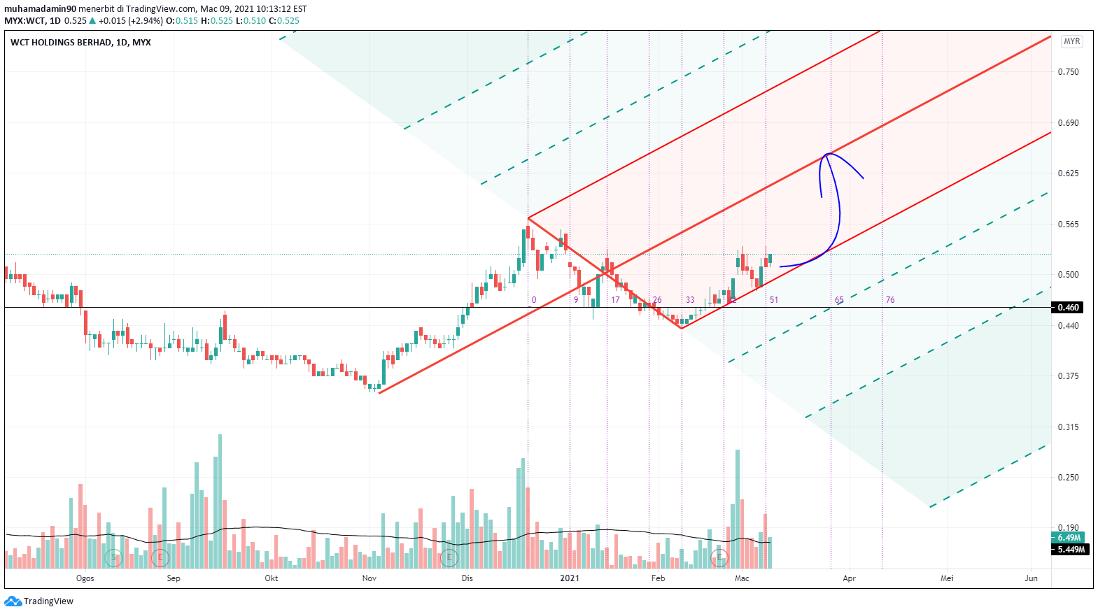 Idea Imej Carta MYX:WCT oleh muhamadamin90