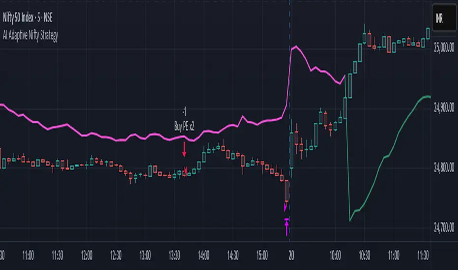 AI Adaptive Nifty Strategy by sharathshetty369 — TradingView