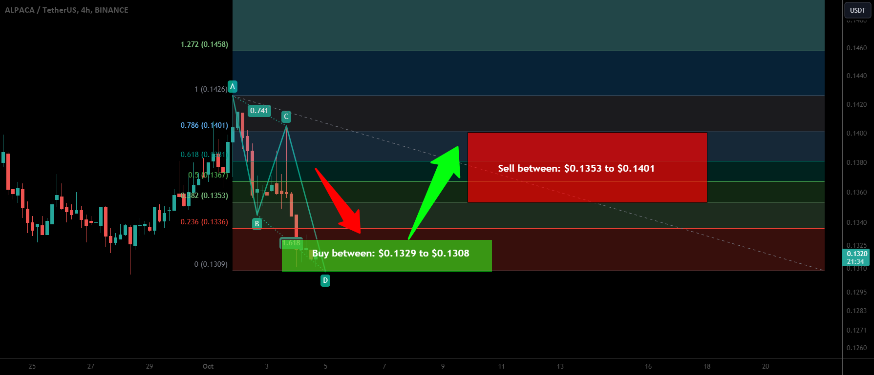 Alpaca Finance (ALPACA) formed a bullish AB=CD for the next pump