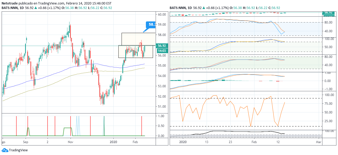 NYSE:NNN Imagen del gráfico de ideas de Netotrade