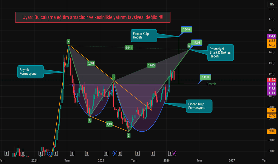 22 Şubat 2026 - #ANHYT'de Potansiyel Harmonik Shark ve Fincan Kulp Formasyonu - Anadolu Hayat Emeklilik A.S.