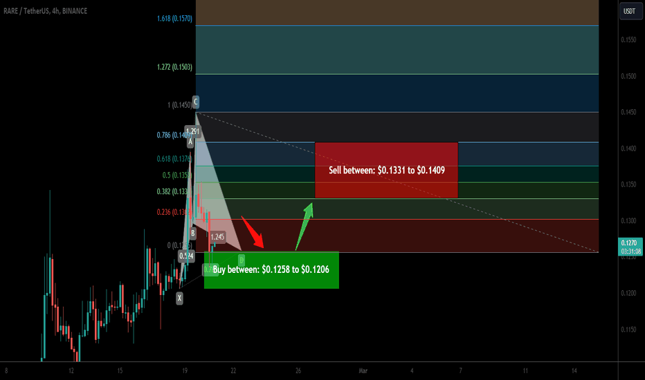 Trade signal | SuperRare (RARE) a setup for upto 16.50% pump