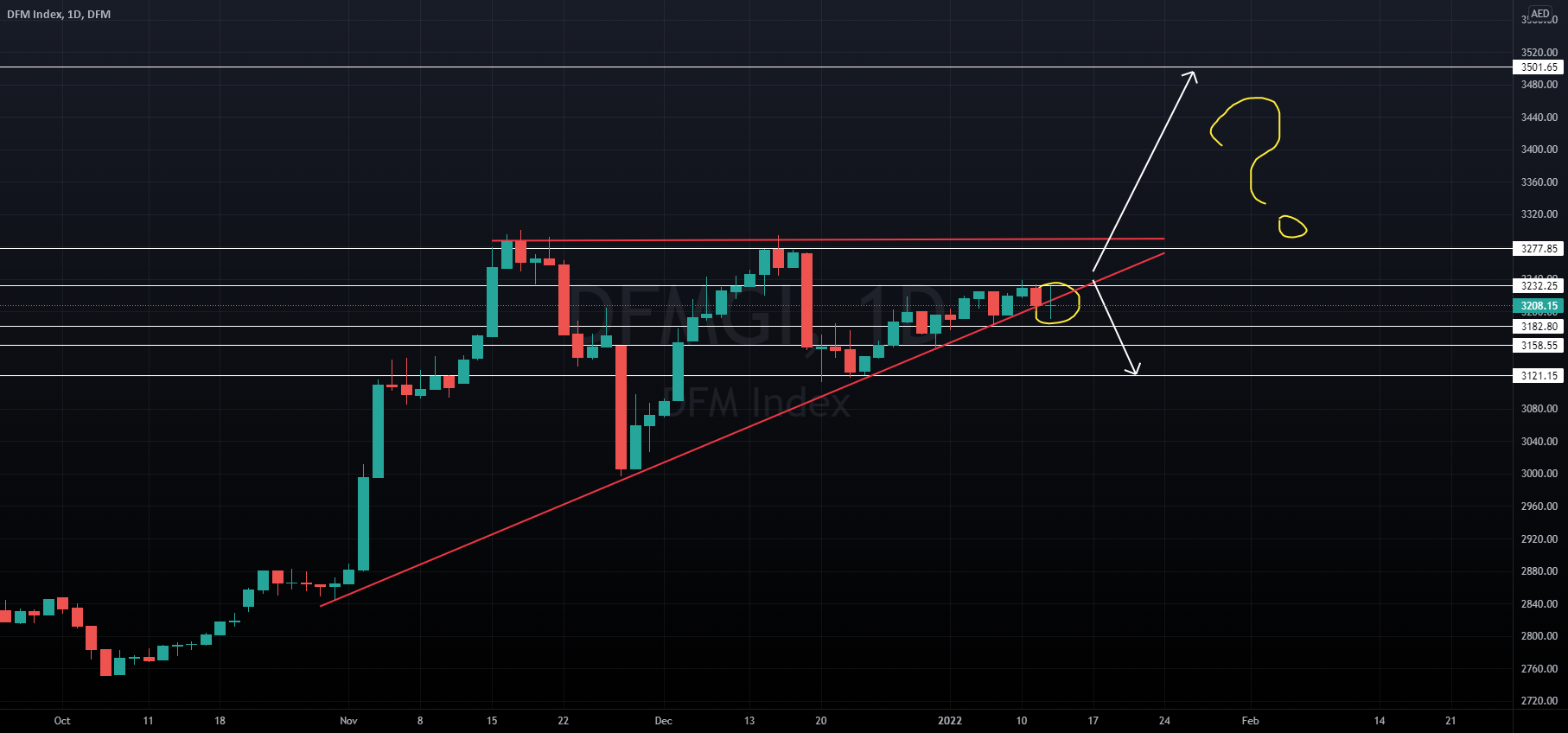 Is It Chart Damage For DFM DFMGI By Stalkstock TradingView is-it-chart-damage-for-dfm-dfmgi-by-stalkstock-tradingview