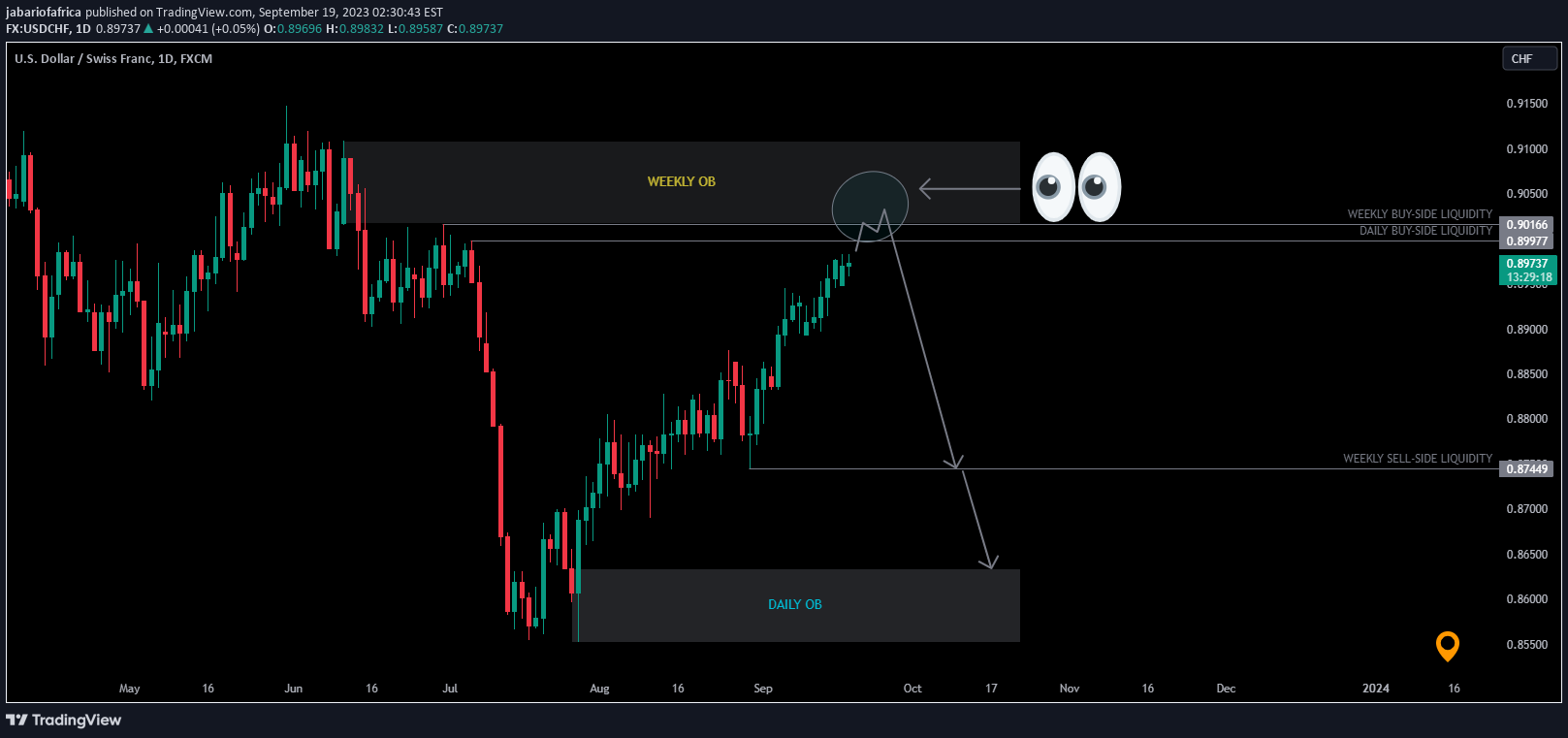 FX:USDCHF Idea Chart Image by jabariofafrica