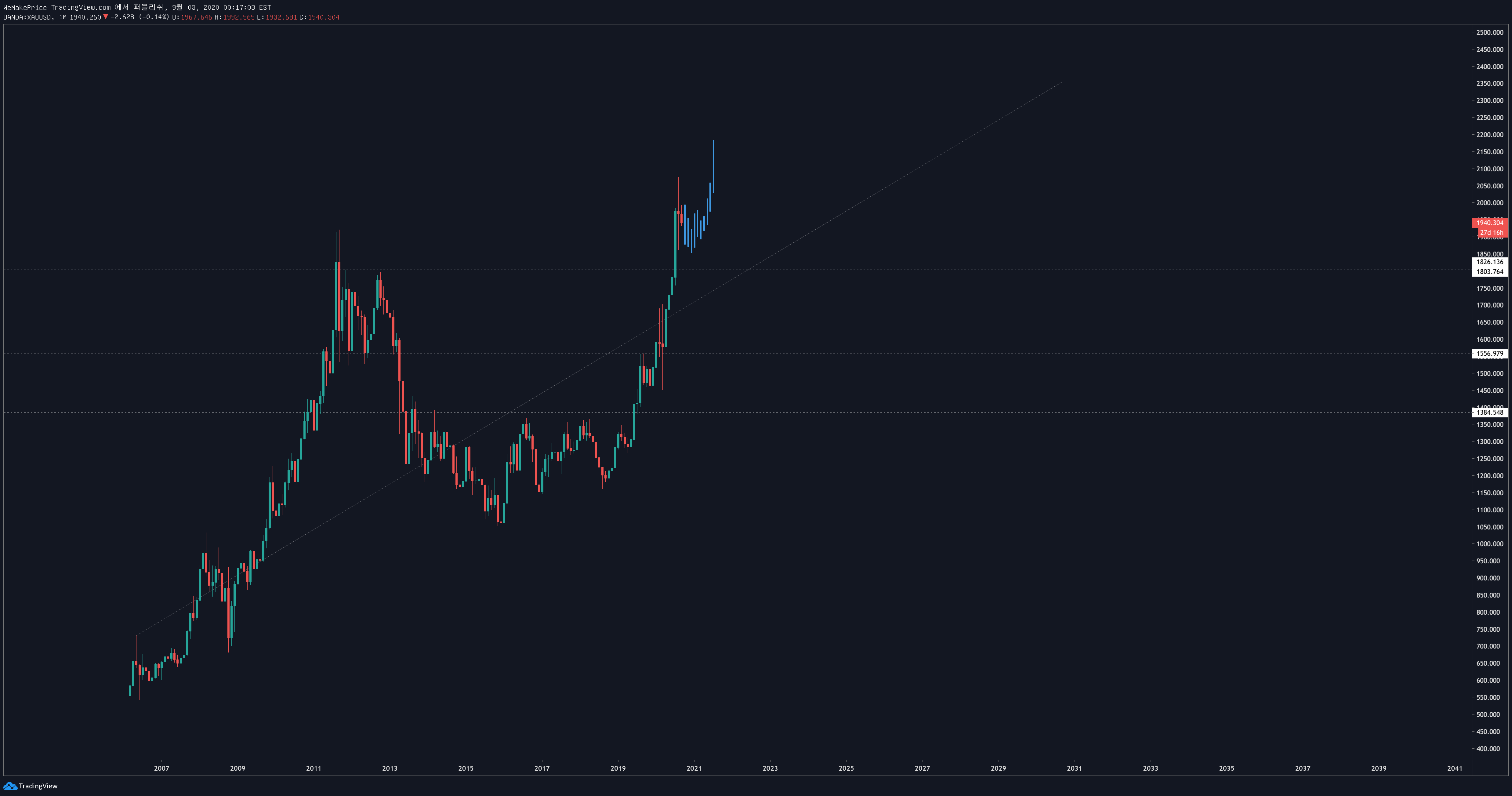 WeMakePrice 의 OANDA:XAUUSD 아이디어 차트 이미지
