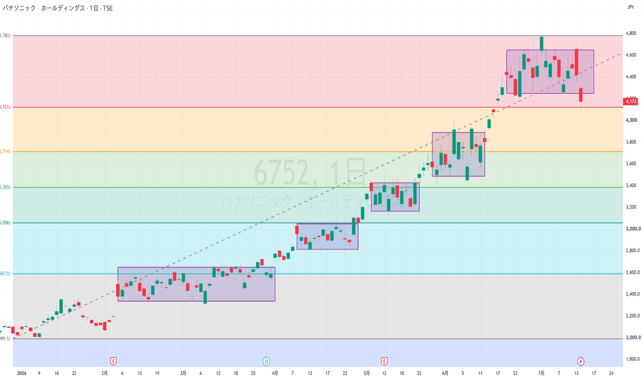 6752の株価とチャート — TSE:6752 — TradingView