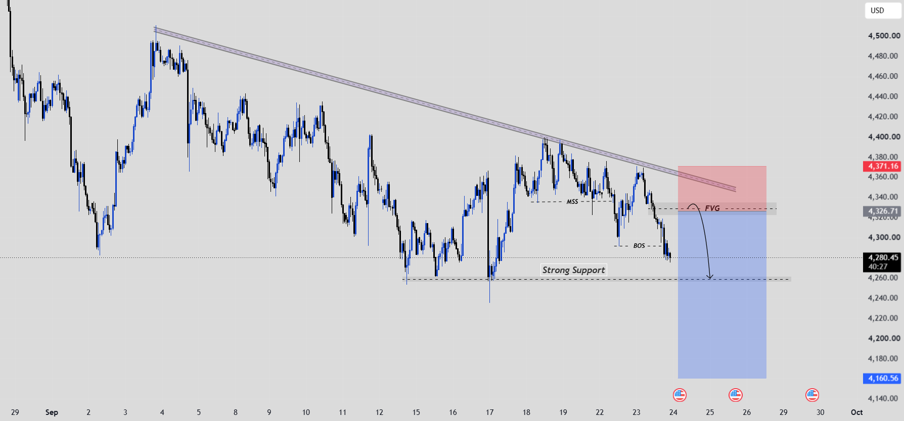 XAUUSD (GOLD) – Major Trendline Resistance & FVG Retest? XAUUSD (GOLD) – Major Trendline Resistance & FVG Retest?