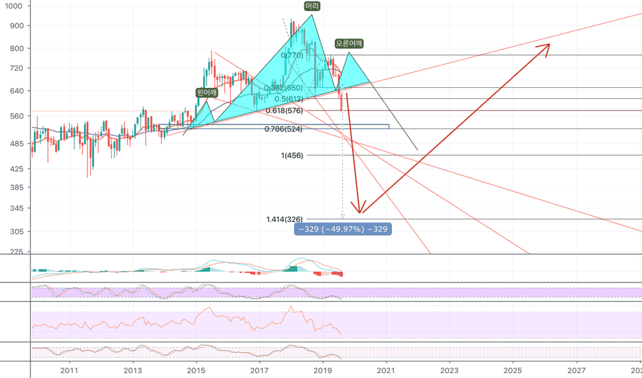 KOSDAQ: 위기의 한국 증시 .나의 인생을 바꿔줄 저점매수의 순간이 온다 (목이 잘려버린 코스닥)