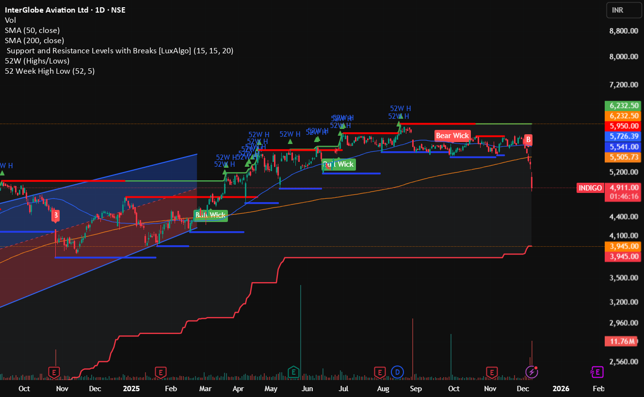 52 Week High Low — Indicator by amitlall — TradingView