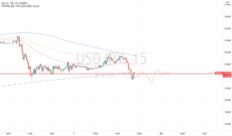 USDJPYチャート — ドル円レート — TradingView
