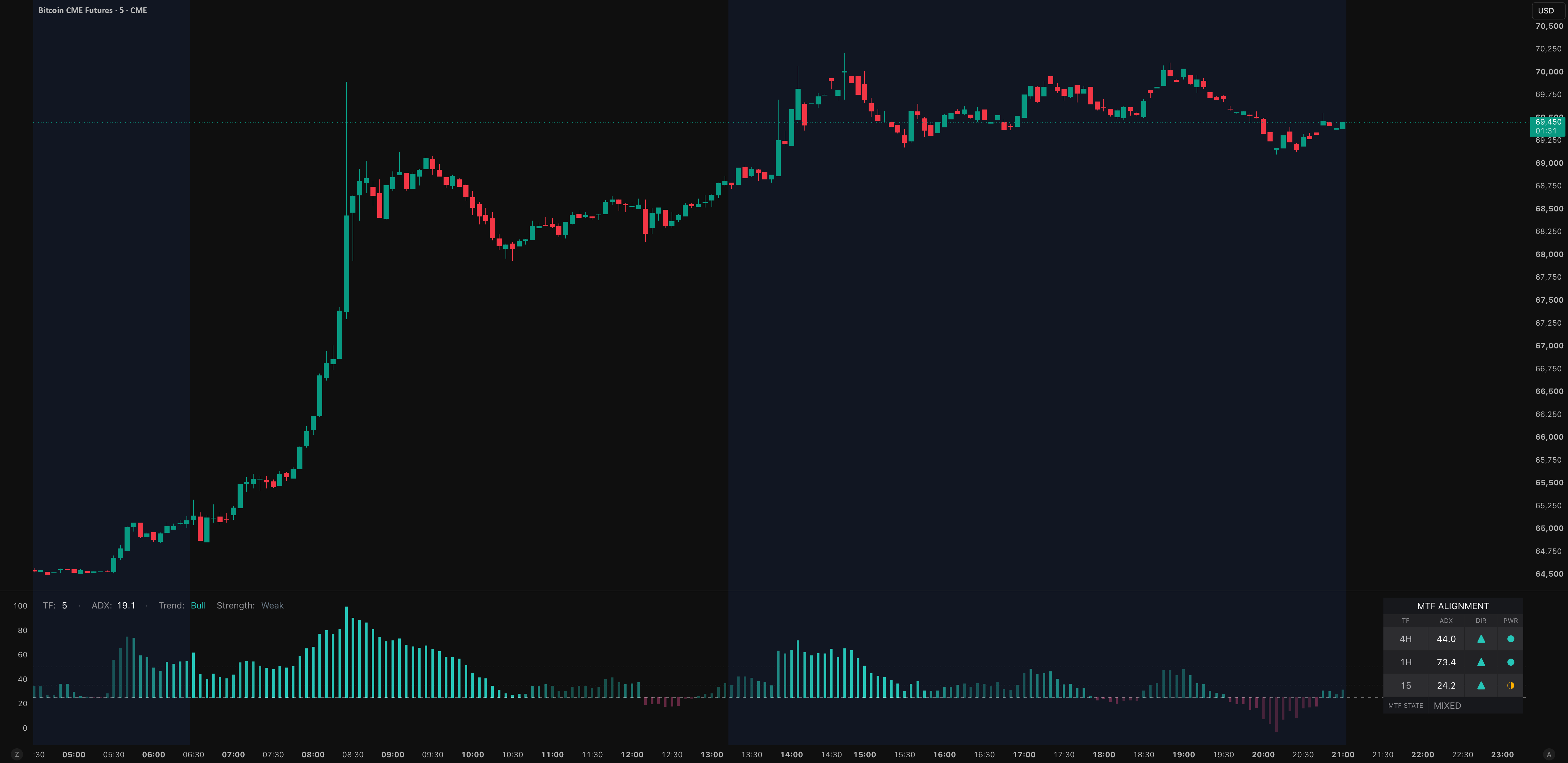 ADX/DI Histogram [MTF Advanced] — Indicator by Legacy_Money ...