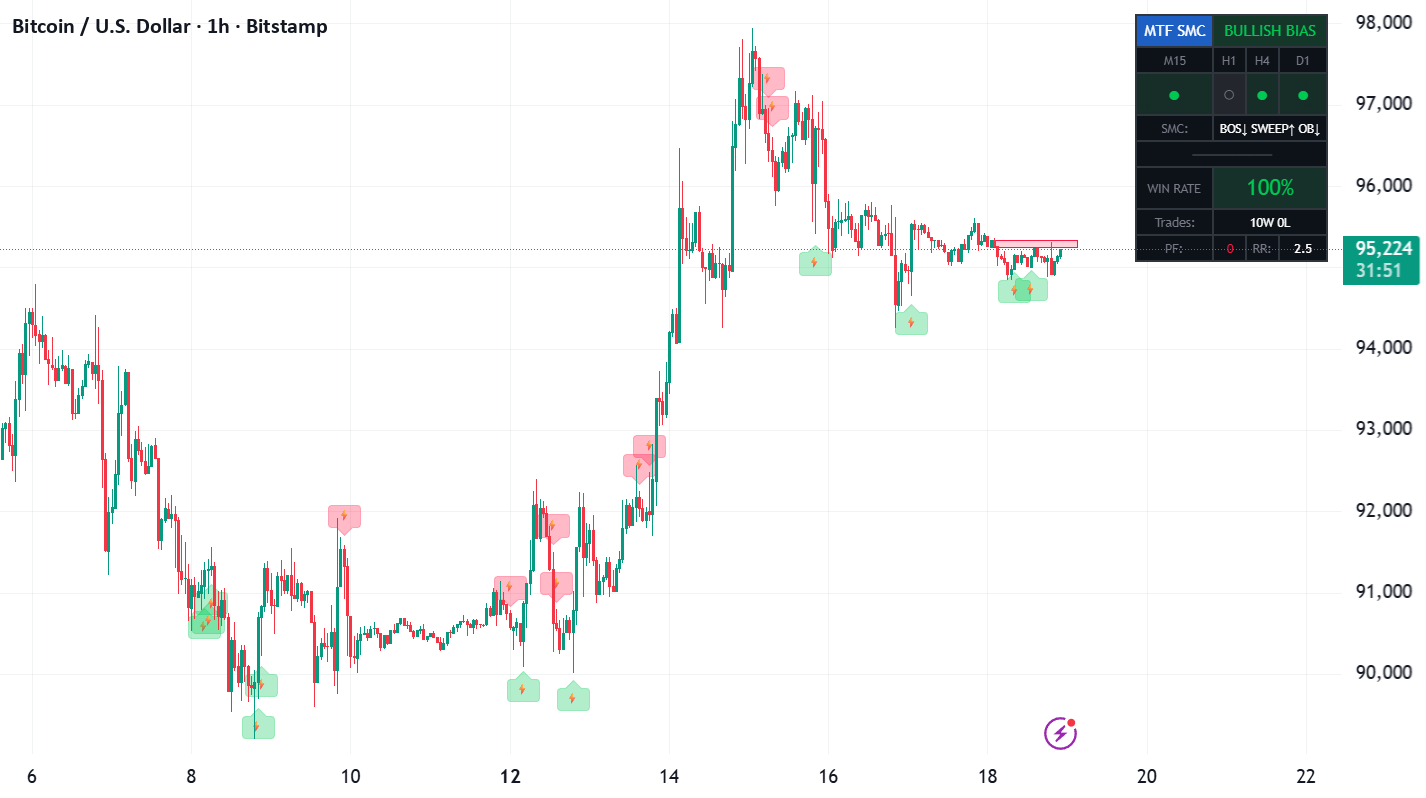 vsakthi_8484作成のMTF SMC Pro - Smart Money Trading Indicator — TradingView