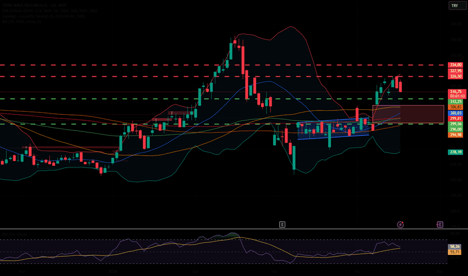 16 Nisan 2026 - #THYAO (BIST) –1 günlük Teknik Analiz - Turk Hava Yollari A.O.