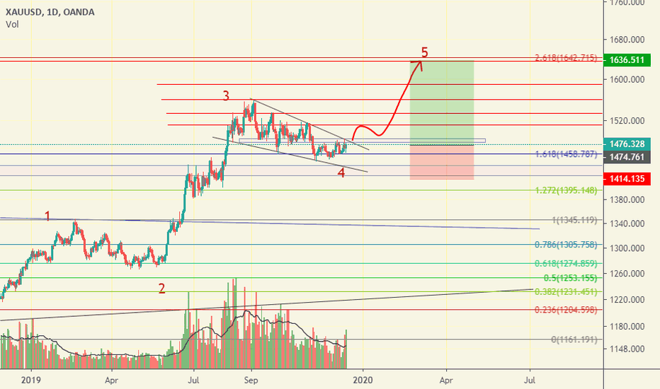 XAUUSD: xauusd long setup