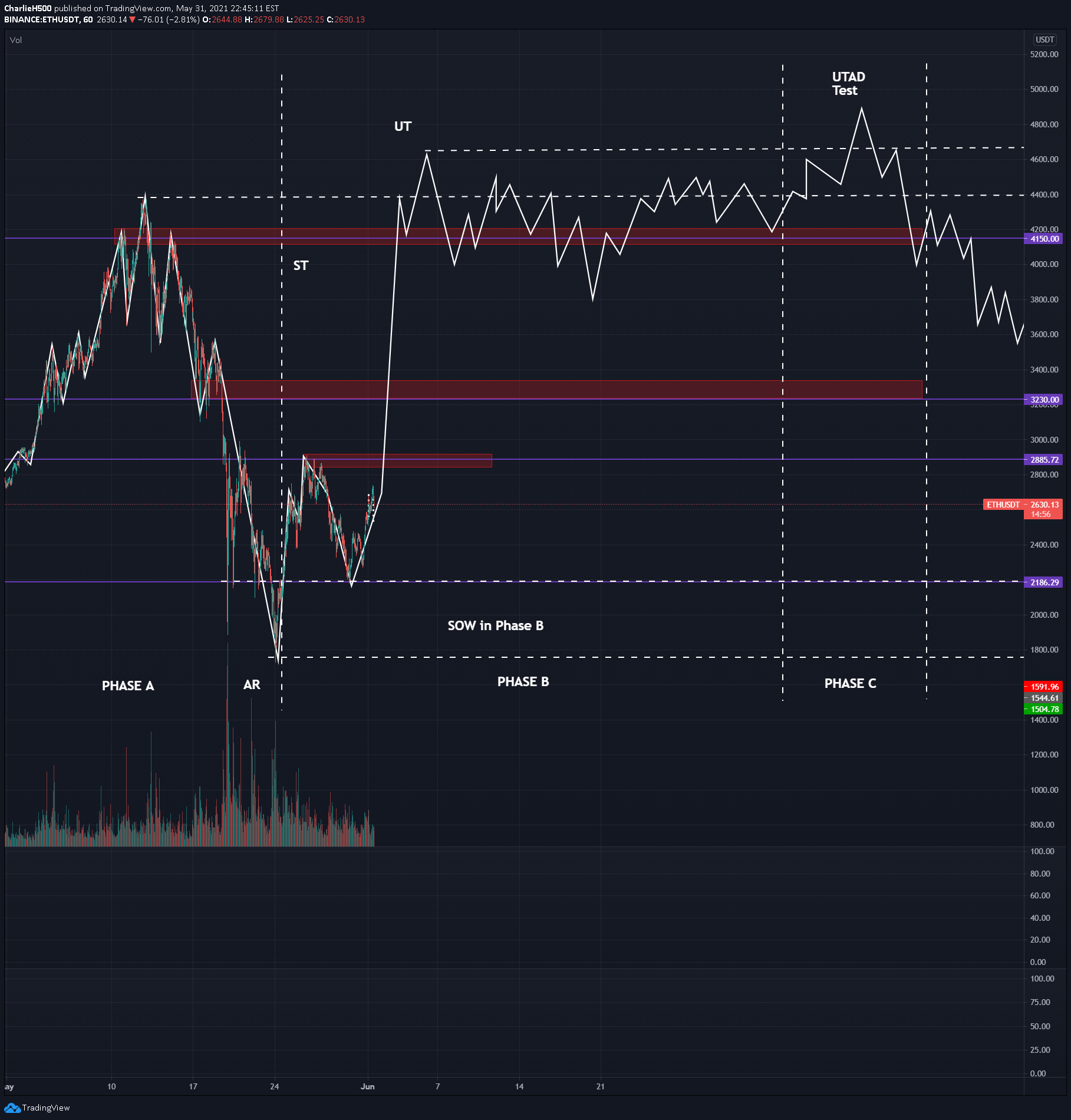 BINANCE:ETHUSDT Idea Chart Image by Charbullish