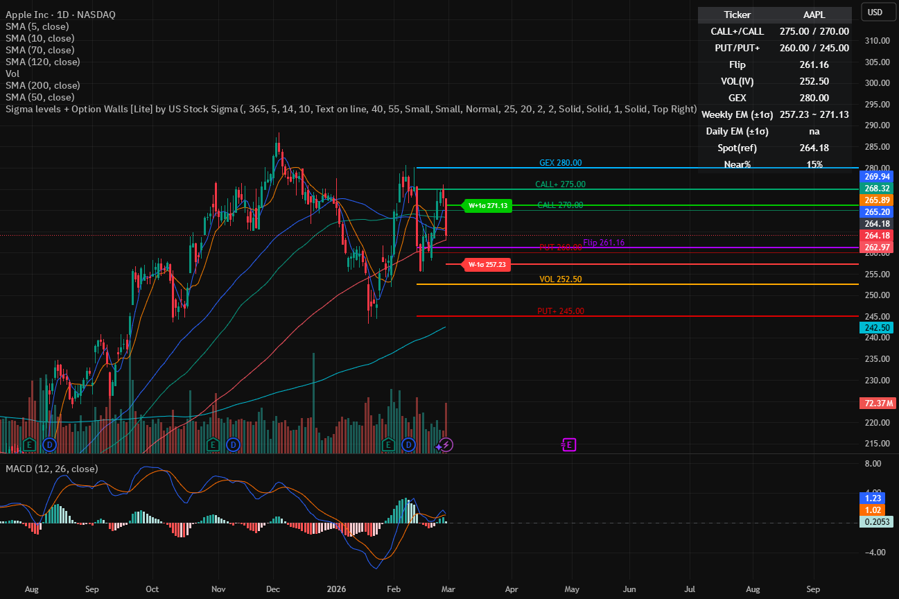 Sigma levels + Option Walls [Lite] by US Stock Sigma — Indikator von ...