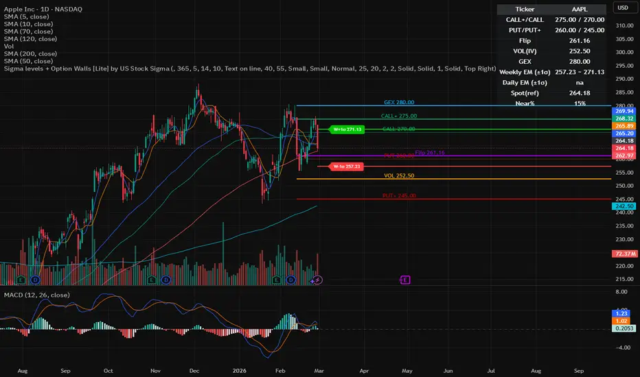 Sigma levels + Option Walls [Lite] by US Stock Sigma — USStockSigma 의 ...