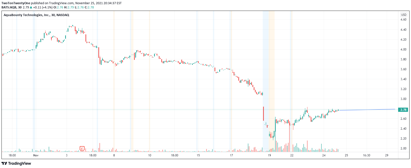 NASDAQ:AQB Idea Chart Image by TwoTonTwentyOne