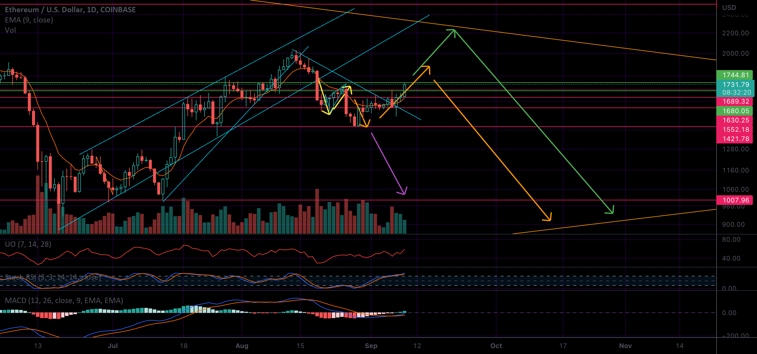 A Personal Psychological Study of Day Trading for COINBASE:ETHUSD by ...