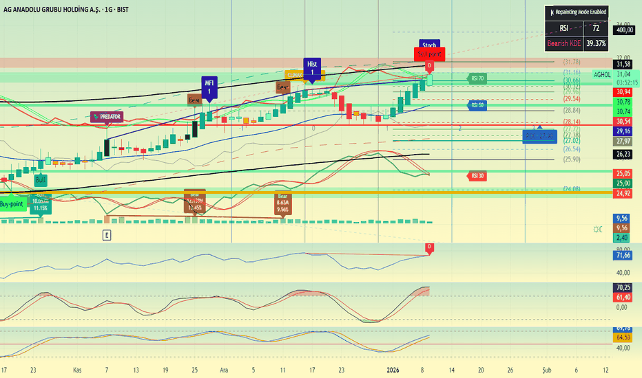 9 Ocak 2026 - AGHOL - Hisse Yorum ve Teknik Analiz - AG Anadolu Grubu Holding Anonim Sirketi
