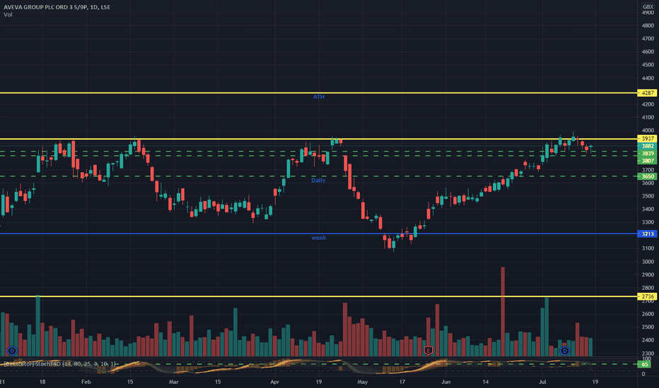 Avv Stock Price And Chart Lse Avv Tradingview
