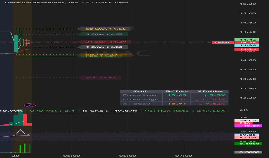 Daily Levels & MAs on intraday timeframe — Indicator by jhor_10 ...