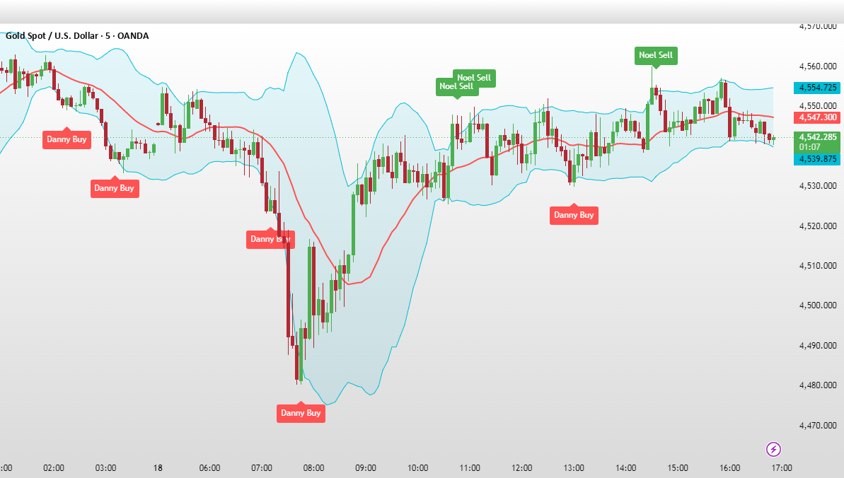 TopOne Style Indicator โดย NguyenMy23 — TradingView